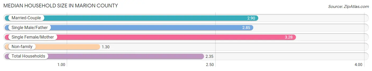 Median Household Size in Marion County