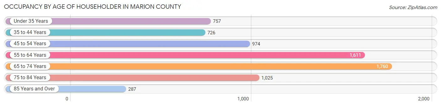 Occupancy by Age of Householder in Marion County