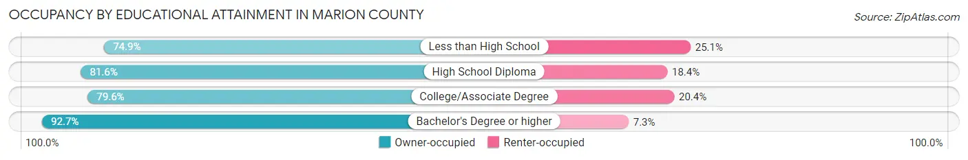 Occupancy by Educational Attainment in Marion County