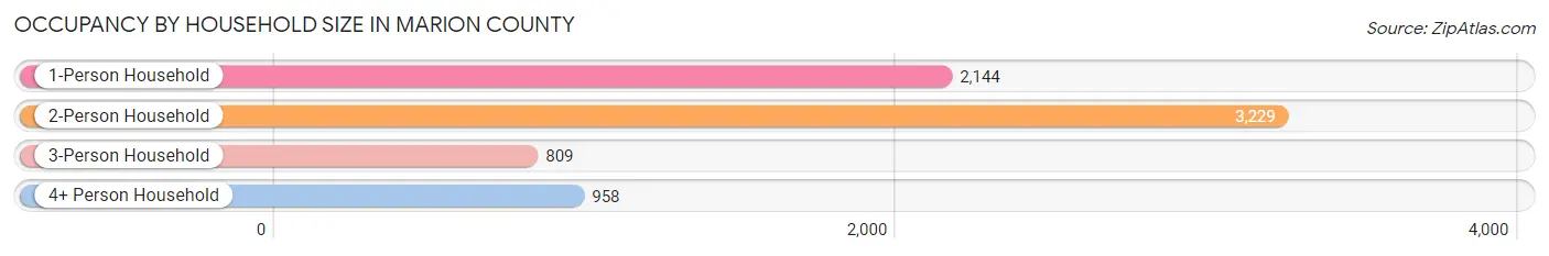 Occupancy by Household Size in Marion County