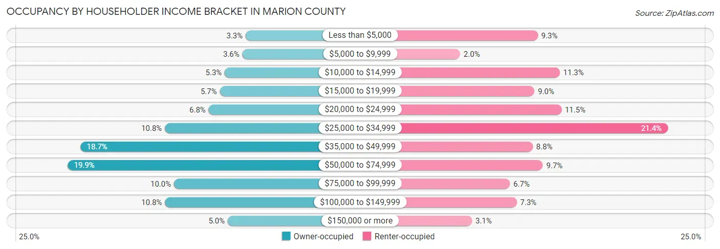 Occupancy by Householder Income Bracket in Marion County