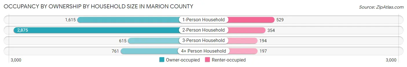 Occupancy by Ownership by Household Size in Marion County