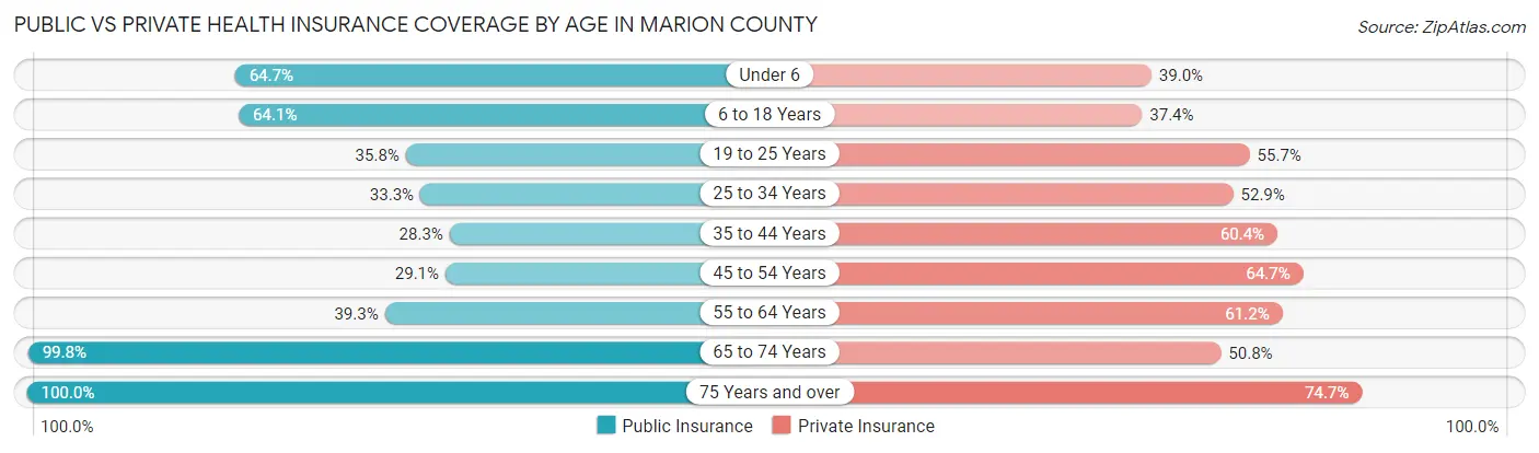 Public vs Private Health Insurance Coverage by Age in Marion County