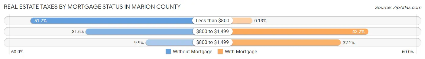 Real Estate Taxes by Mortgage Status in Marion County