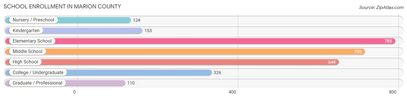 School Enrollment in Marion County