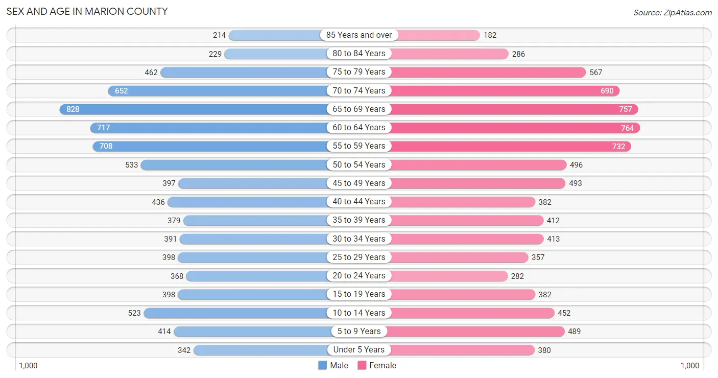 Sex and Age in Marion County