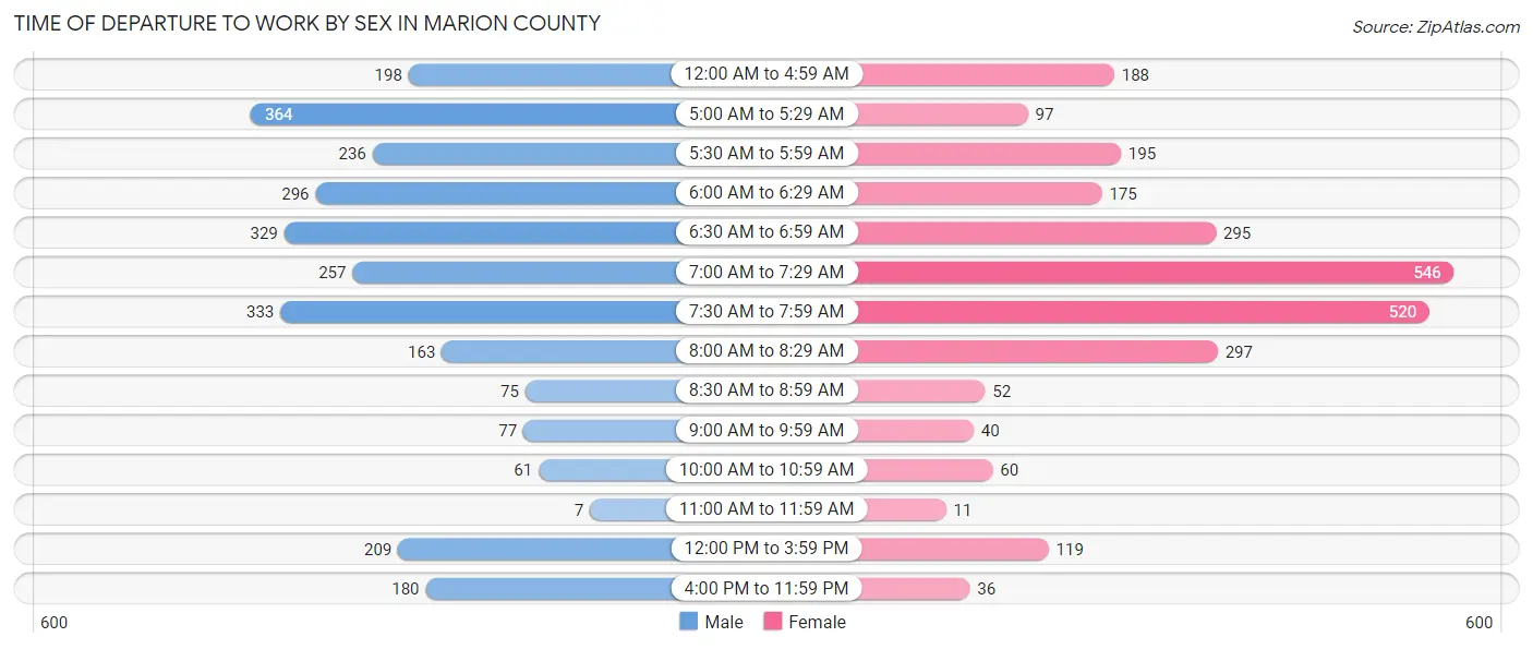 Time of Departure to Work by Sex in Marion County