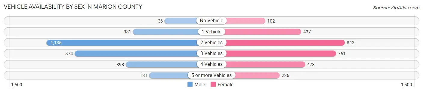 Vehicle Availability by Sex in Marion County