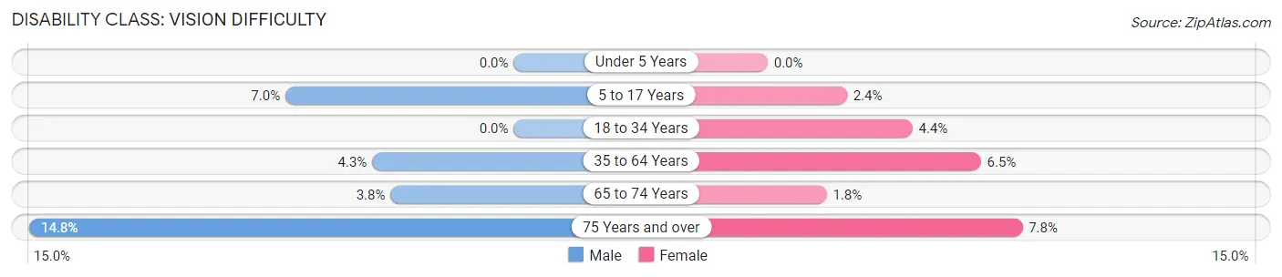 Disability in Marion County: <span>Vision Difficulty</span>