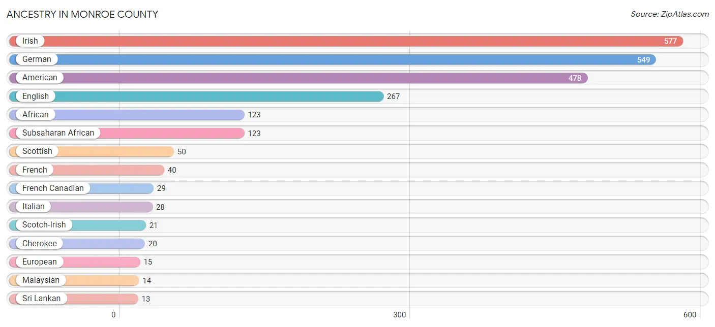 Ancestry in Monroe County