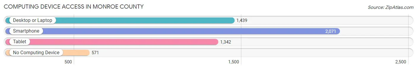 Computing Device Access in Monroe County