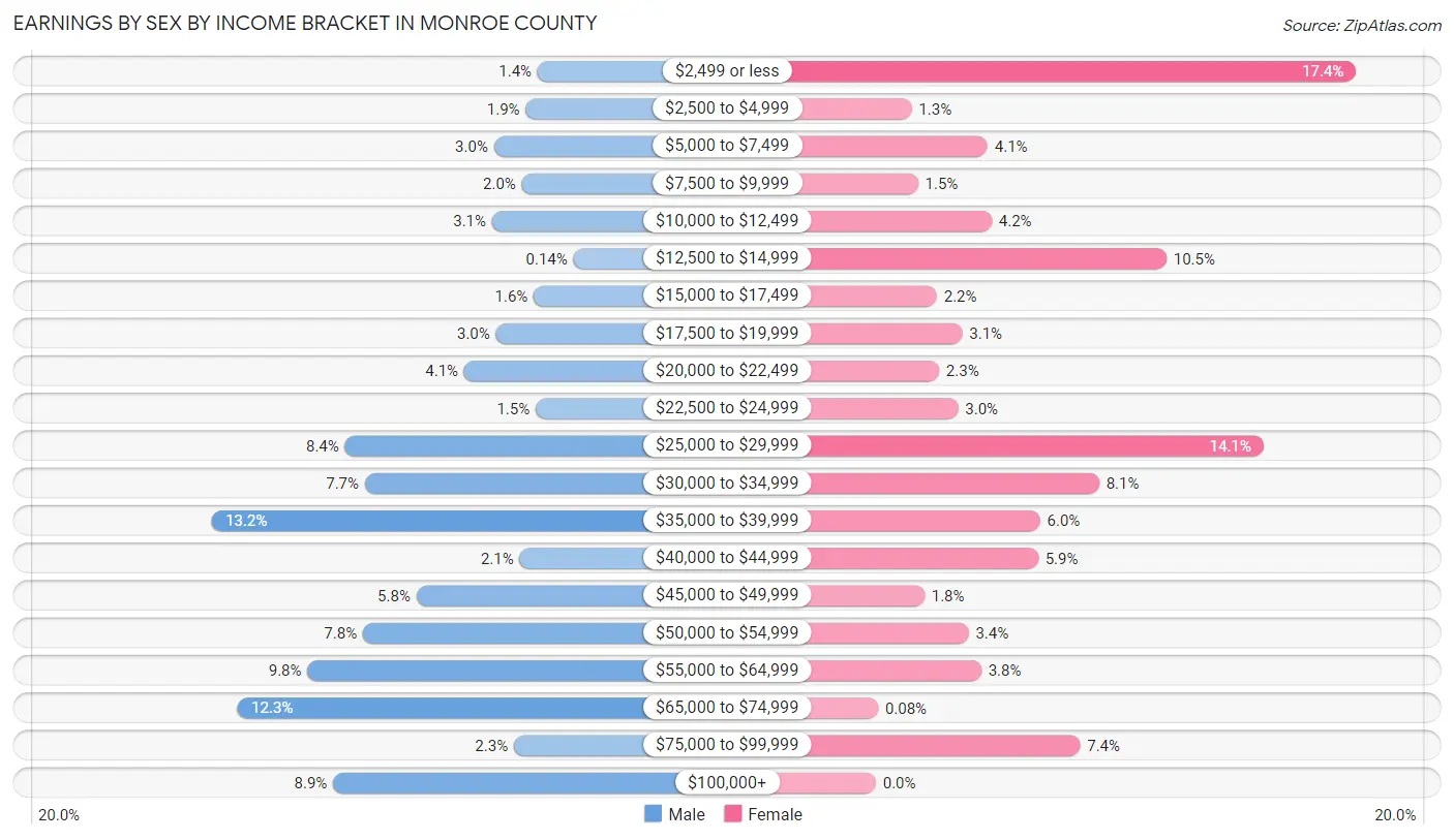 Earnings by Sex by Income Bracket in Monroe County