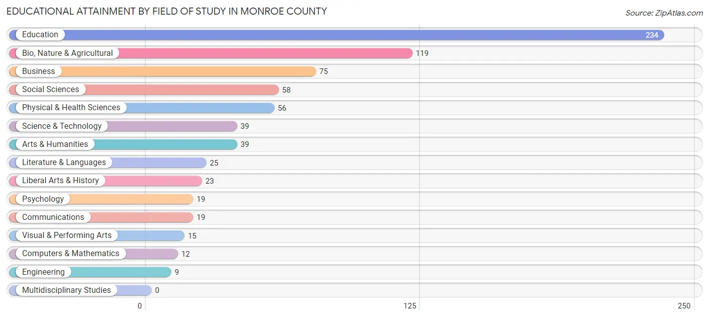 Educational Attainment by Field of Study in Monroe County