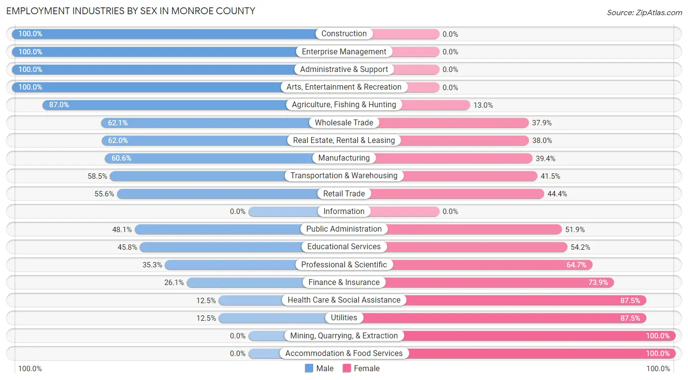 Employment Industries by Sex in Monroe County