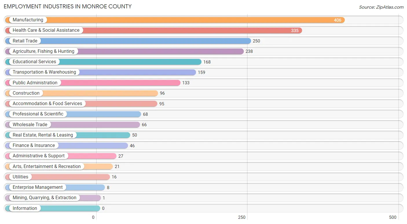 Employment Industries in Monroe County