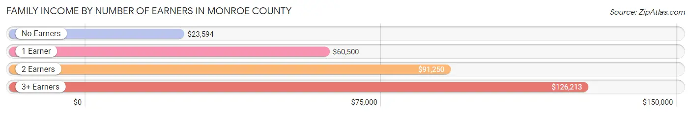 Family Income by Number of Earners in Monroe County