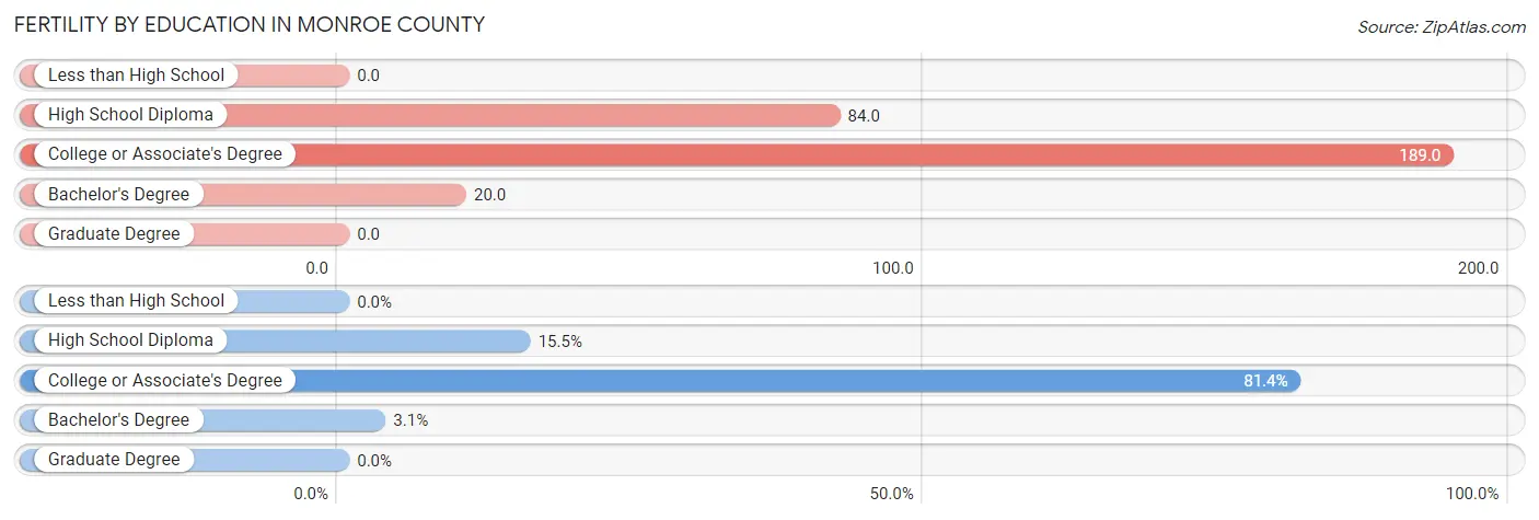 Female Fertility by Education Attainment in Monroe County