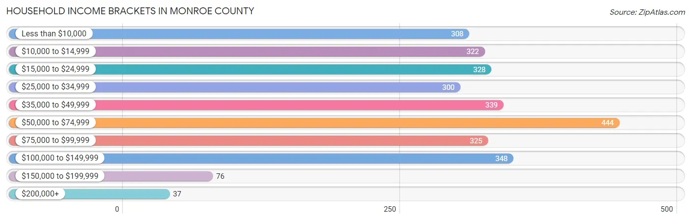 Household Income Brackets in Monroe County