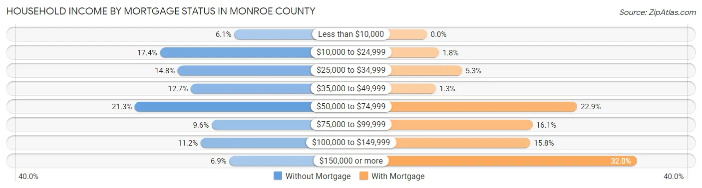 Household Income by Mortgage Status in Monroe County