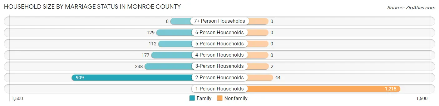 Household Size by Marriage Status in Monroe County