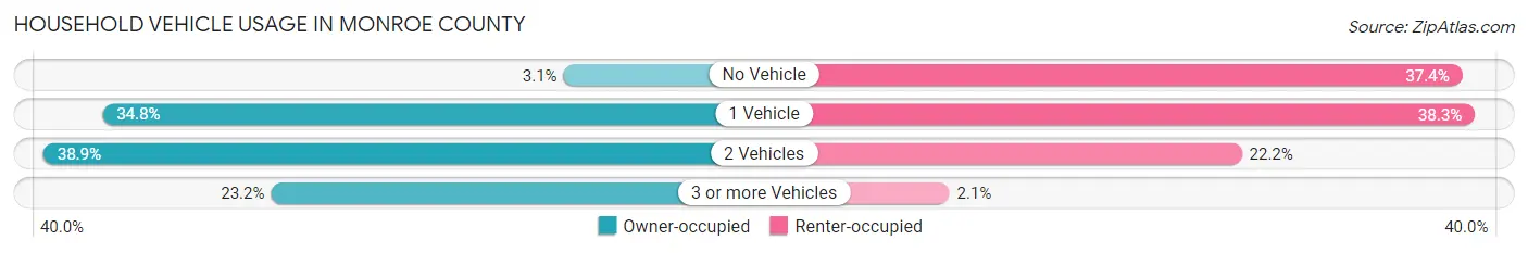 Household Vehicle Usage in Monroe County