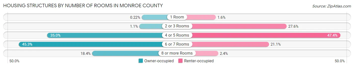 Housing Structures by Number of Rooms in Monroe County