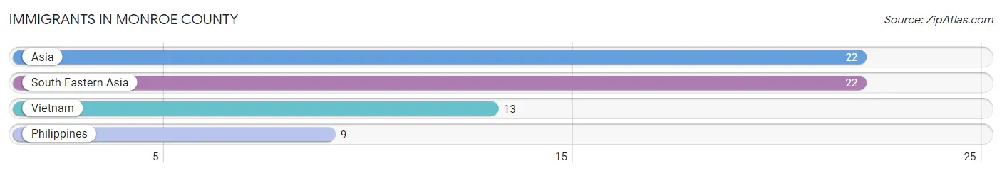 Immigrants in Monroe County