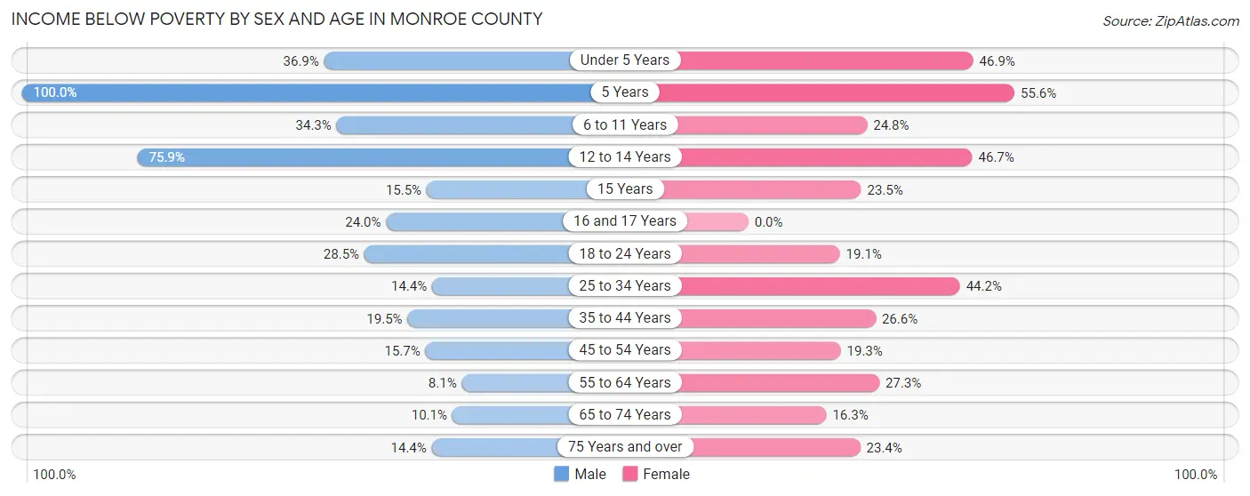 Income Below Poverty by Sex and Age in Monroe County