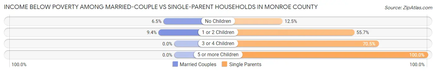 Income Below Poverty Among Married-Couple vs Single-Parent Households in Monroe County
