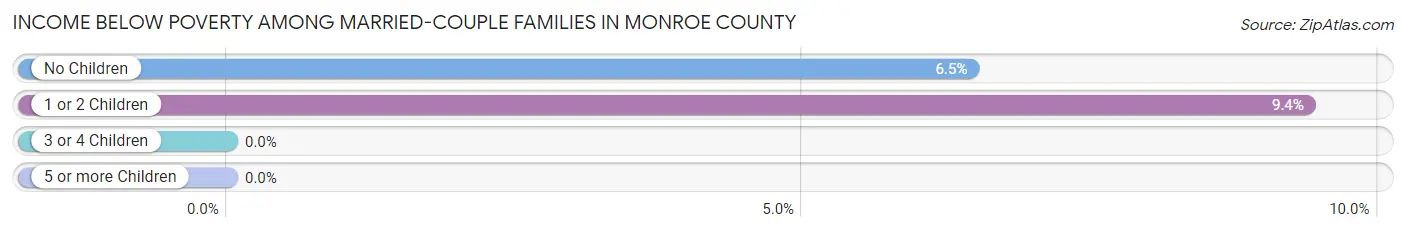 Income Below Poverty Among Married-Couple Families in Monroe County