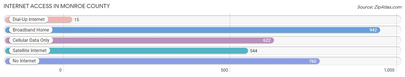 Internet Access in Monroe County