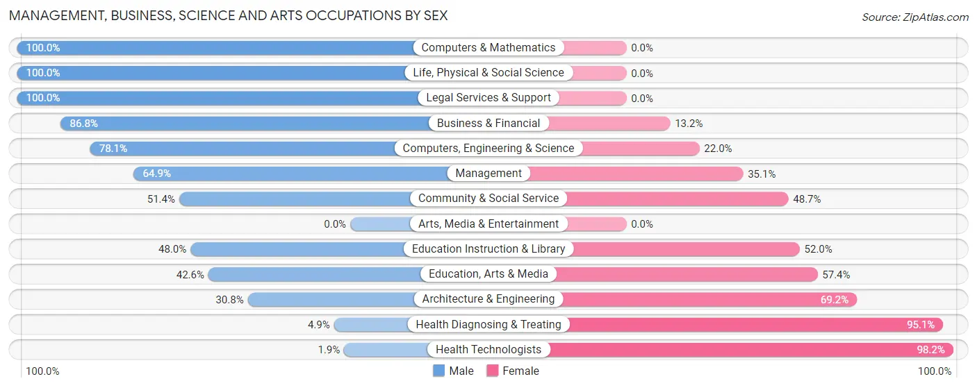 Management, Business, Science and Arts Occupations by Sex in Monroe County