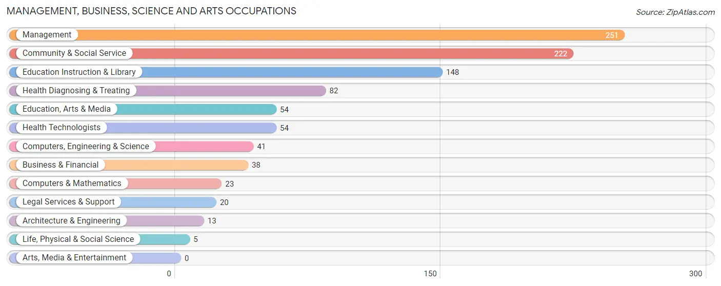 Management, Business, Science and Arts Occupations in Monroe County