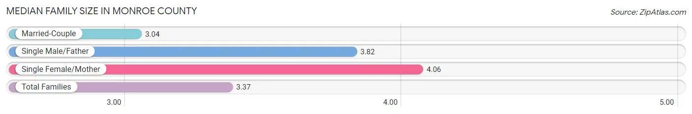 Median Family Size in Monroe County