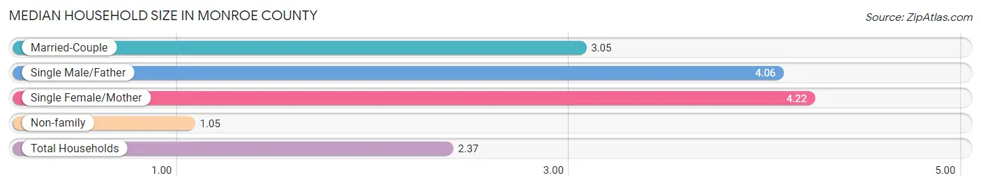 Median Household Size in Monroe County