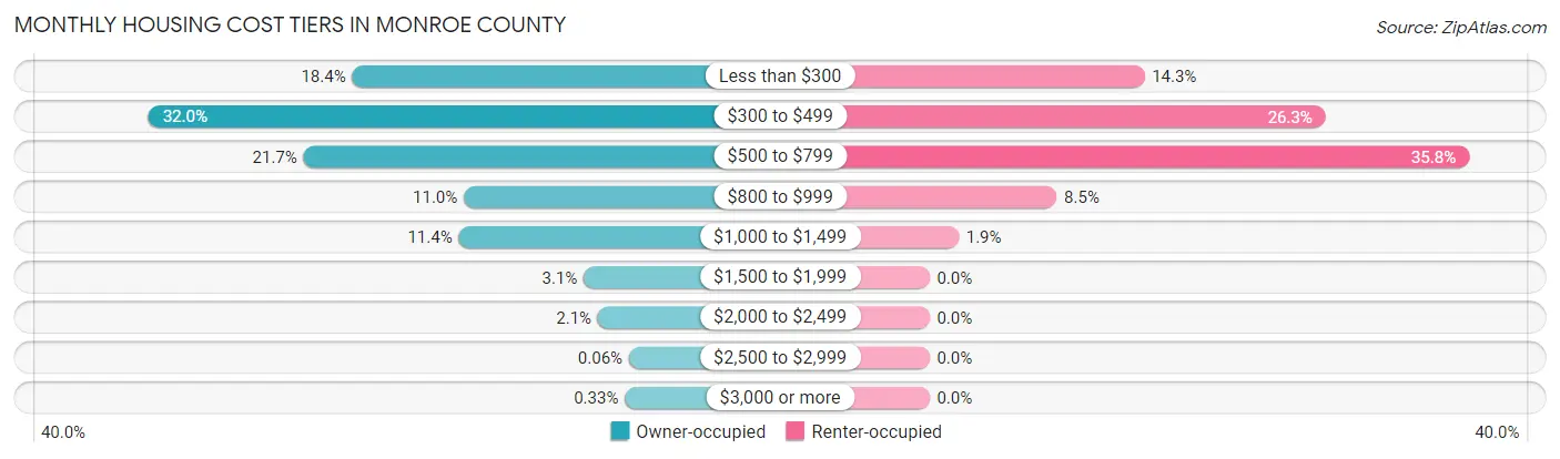 Monthly Housing Cost Tiers in Monroe County