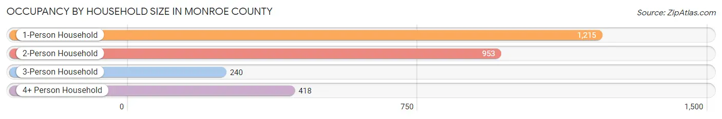 Occupancy by Household Size in Monroe County