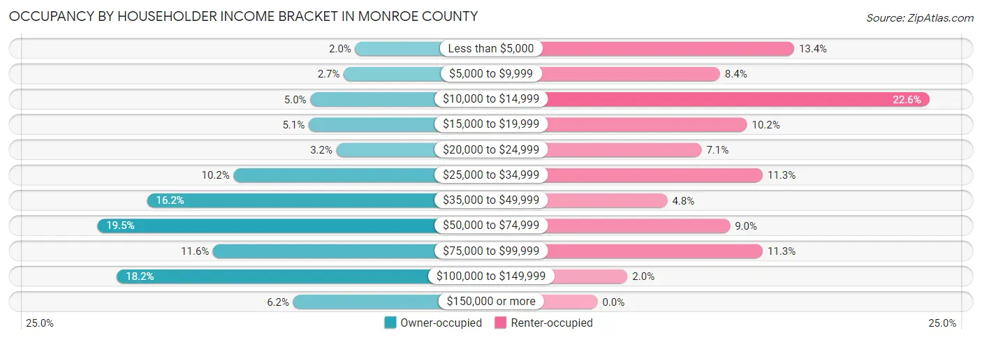 Occupancy by Householder Income Bracket in Monroe County