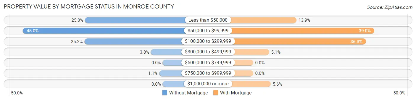Property Value by Mortgage Status in Monroe County