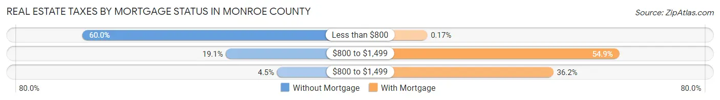 Real Estate Taxes by Mortgage Status in Monroe County