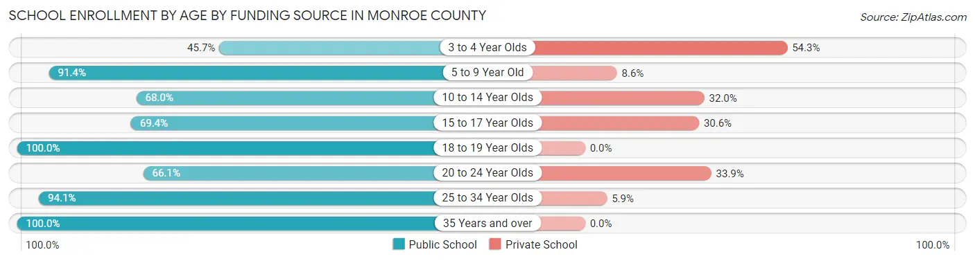 School Enrollment by Age by Funding Source in Monroe County