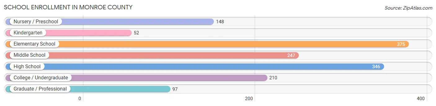 School Enrollment in Monroe County