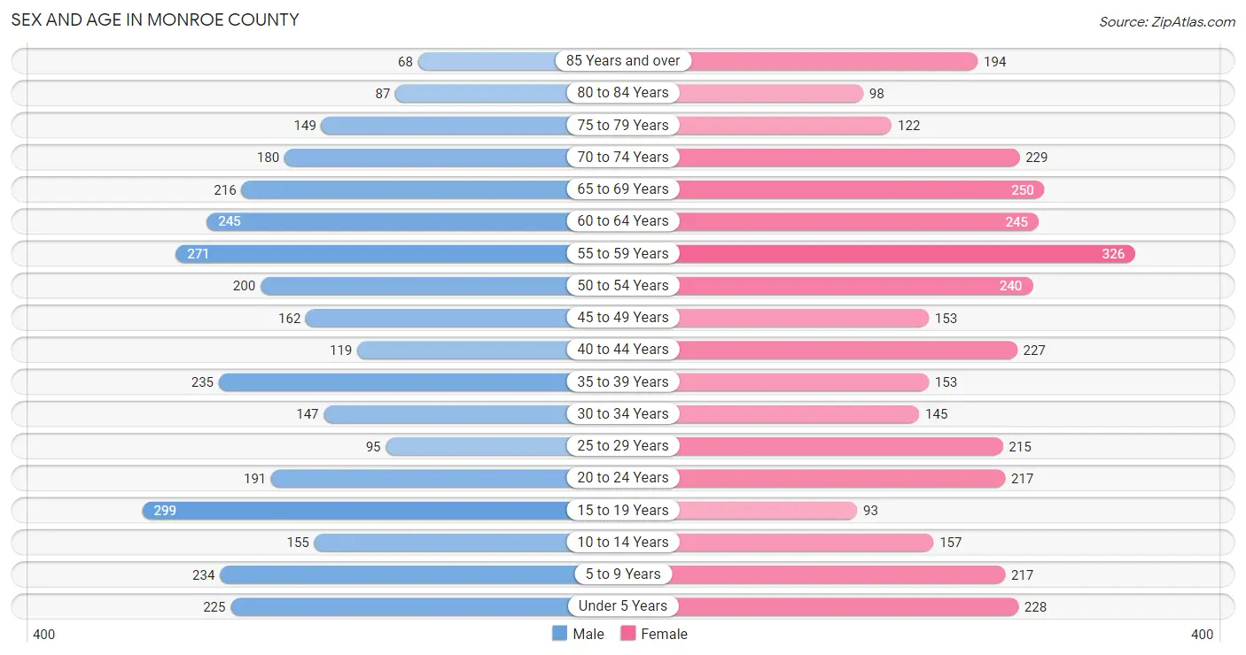 Sex and Age in Monroe County