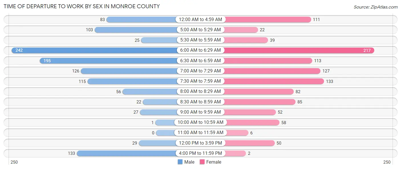 Time of Departure to Work by Sex in Monroe County