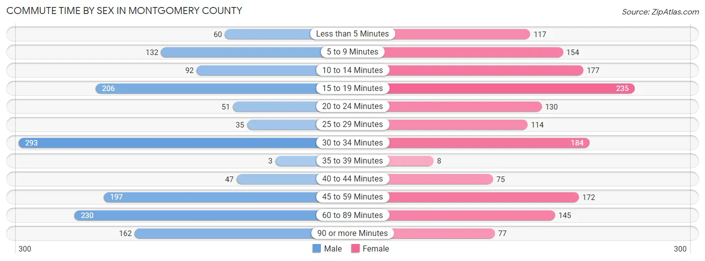 Commute Time by Sex in Montgomery County