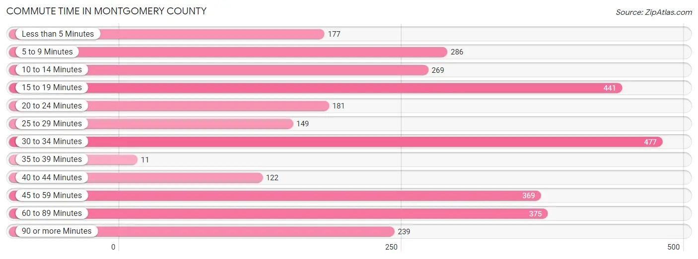 Commute Time in Montgomery County