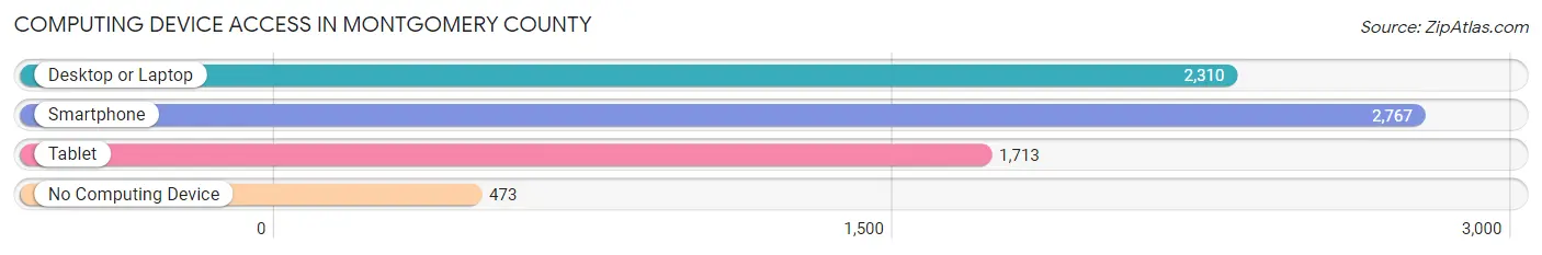 Computing Device Access in Montgomery County