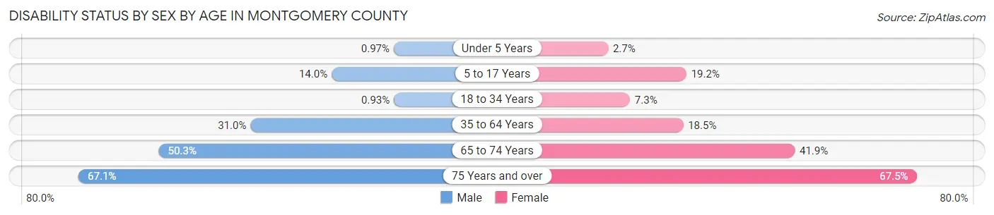 Disability Status by Sex by Age in Montgomery County