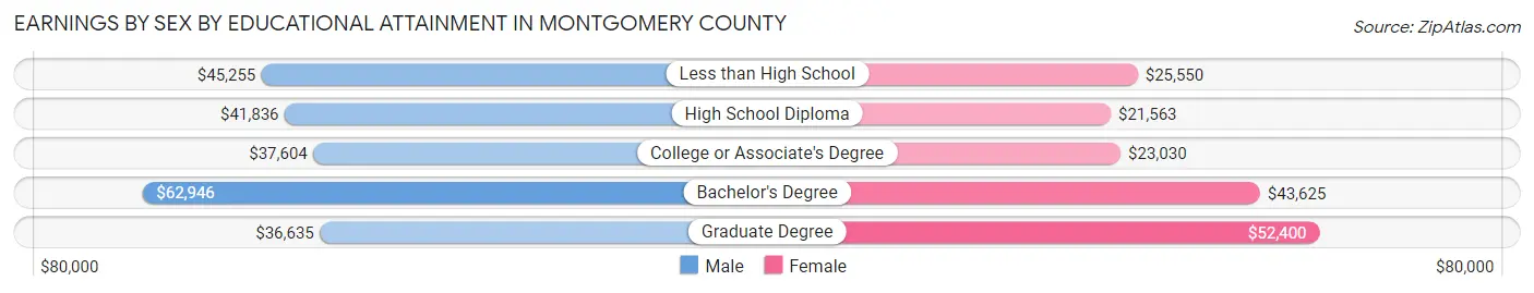 Earnings by Sex by Educational Attainment in Montgomery County