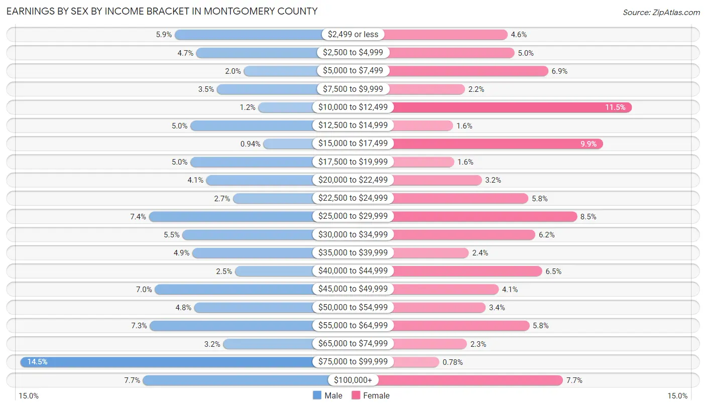 Earnings by Sex by Income Bracket in Montgomery County